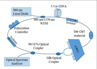 Fig. 2.1   Experimental setup of the proposed Dual-Wavelength Mode-Locked (PC: Polarisation controller; AWG: Arrayed Wavelength Grating; OSA: optical Fiber Laser