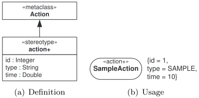 Fig. 2.1. Deﬁnition and usage of the stereotype <<action+>>.