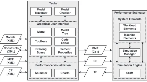 Fig. 2.2. The architecture of Performance Prophet. Abbreviations: Model Checking File (MCF), Conﬁguration File (CF),Performance Model of Program (PMP), System Parameters (SP), Trace File (TF).
