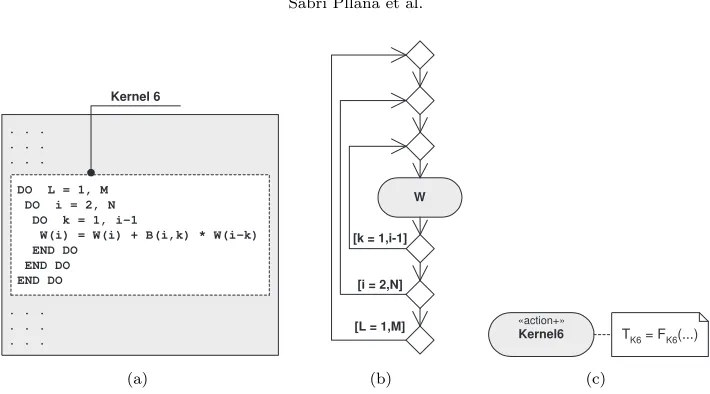 Fig. 3.1. From the program code to the UML based performance model.