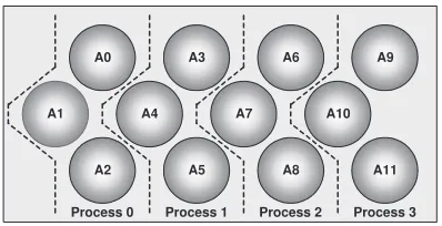 Fig. 5.1. An instance of LAPW0 domain decomposition. Number of atoms (NAT) is 12; number of atoms per process (PNAT)is 3.