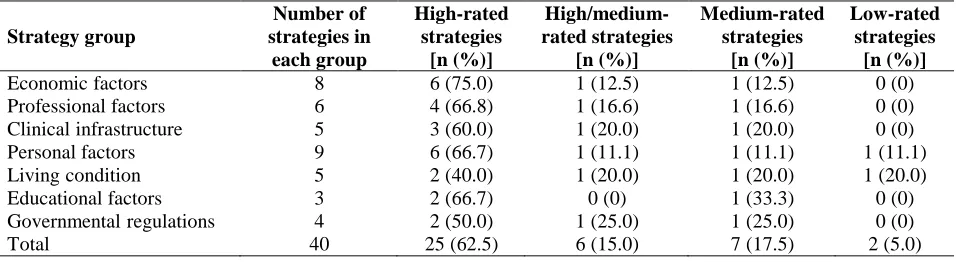 Table 2. Rated strategies in phase I 