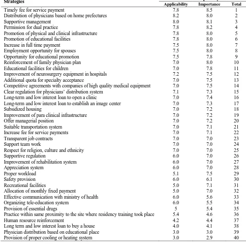 Table 4. Total ranking of retention strategies 