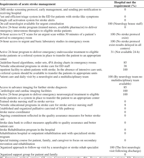 Table 2. The questions for semi-structured interviews and collective results: evaluating the current state of acute stroke management  