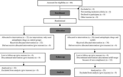  Figure 1. Flowchart consort mAD: Modified Atkins diet 