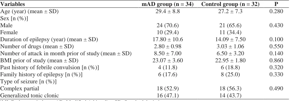 Figure 2.  Comparison of change in mean number of seizure per month between intention to treat and pre-protocol analysis 