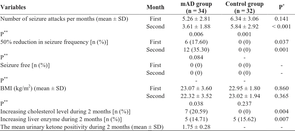 Table 2. Clinical characteristics of patients in which use of intention to treat was reported in two groups 