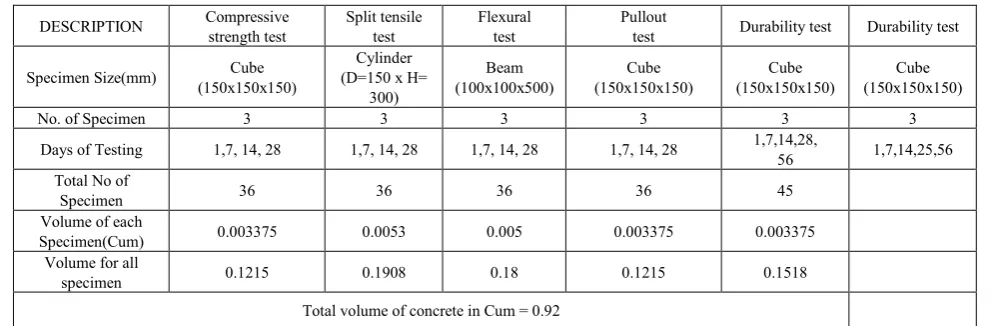 Table 2.  Quantity estimation and planning of experiment 