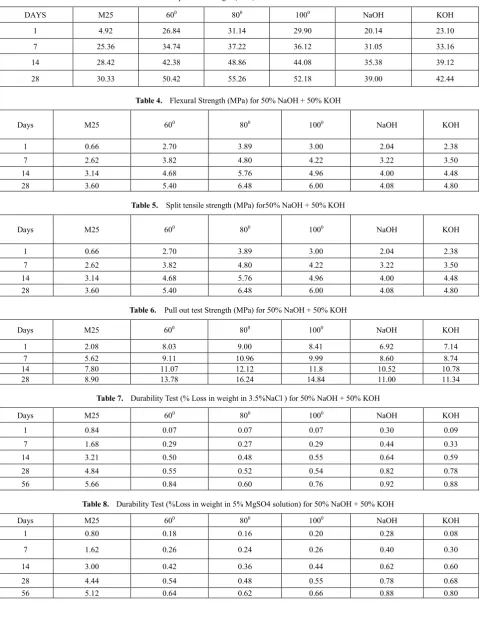 Table 3.  Compressive strength (MPa) for 50% NaOH + 50% KOH 
