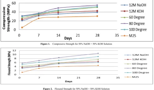 Figure 2.  Flexural Strength for 50% NaOH + 50% KOH Solution 