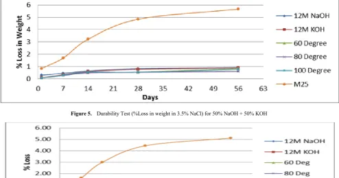 Figure 5.  Durability Test (%Loss in weight in 3.5% NaCl) for 50% NaOH + 50% KOH 