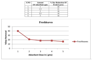 Table. 2: Effect of Adsorbent Dose on Initial Dye Concentration of 700 mg/L on Adsorption  