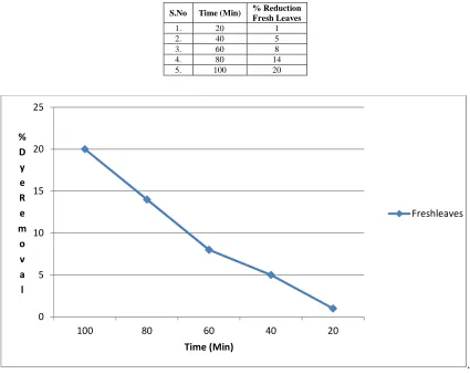 TABLE 3: Effect of Time on Initial Dye Concentration of 700 mg/L on Adsorption with at a constant adsorbent dose of 3 g  