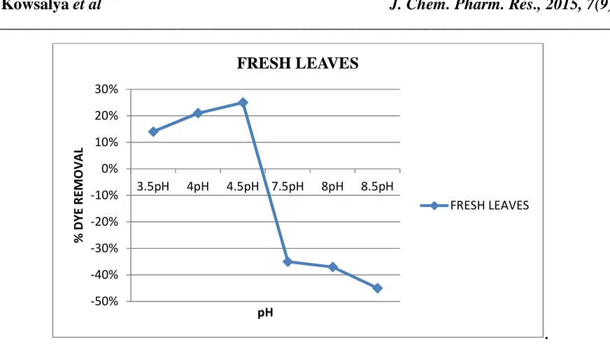 Figure 5: Effect of pH on initial dye concentration of 700mg/L on adsorption with at a constant adsorbent dose 3g 
