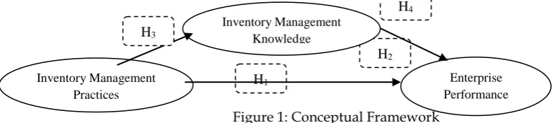 Figure 1: Conceptual Framework  