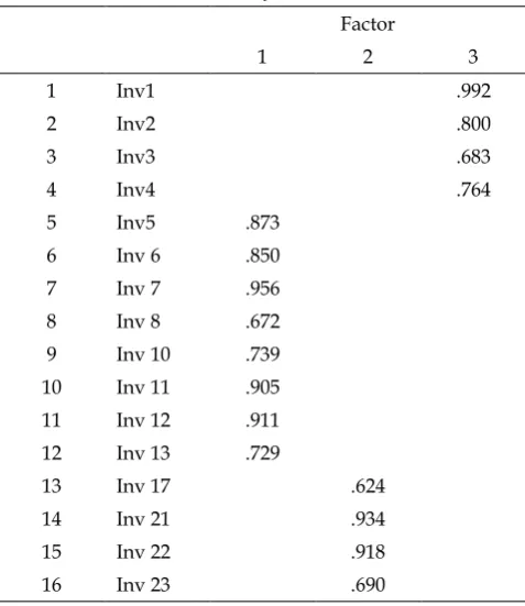Table 1: Factor Analysis Pattern Matrix   