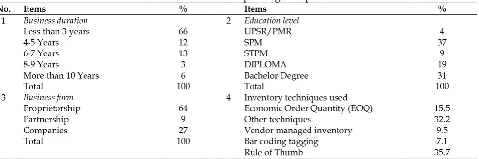 Table 2: Profile of the responding enterprises 