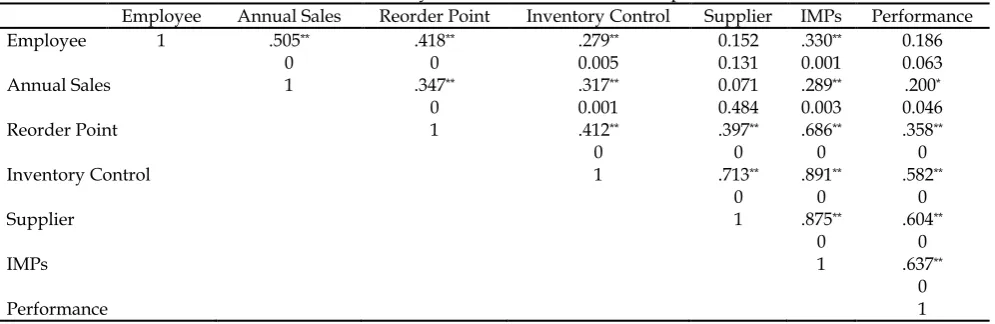 Table 4: Correlation analysis between size, IMPs and performance 