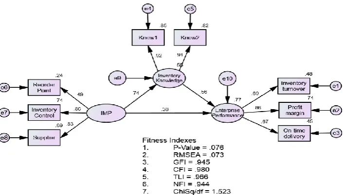 Figure 2: The standardised path coefficients between constructs 