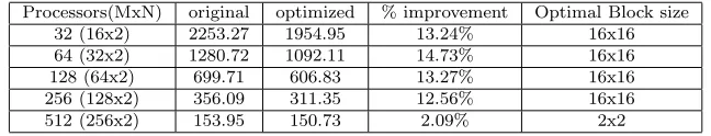 Table 5.5Execution time (seconds) comparison of LBM between the original and the optimized on BlueGene/L