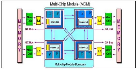 Fig. 2.1. A logical view of a MCM [1]