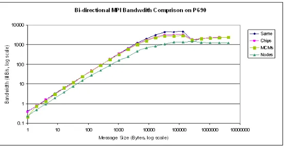 Fig. 2.2. Bi-directional bandwidth comparison on P690 using processor binding