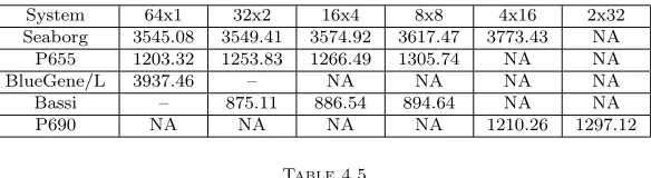 Table 4.5Performance comparisons of GTC on P655 using processor binding