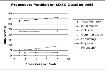 Fig. 5.2. Execution times of LBM for diﬀerent PPN on 32 processors on P655