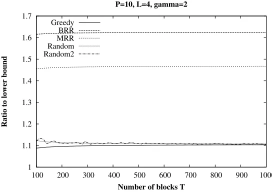Fig. 5.3. Algorithms Performance for P=10, L=4