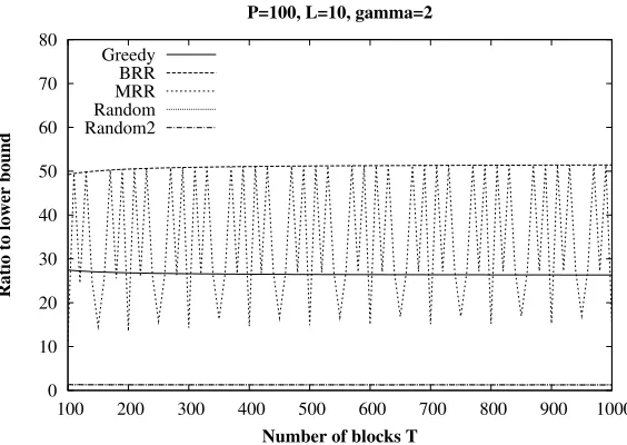 Fig. 5.1. Algorithms Performance for P=100, L=4