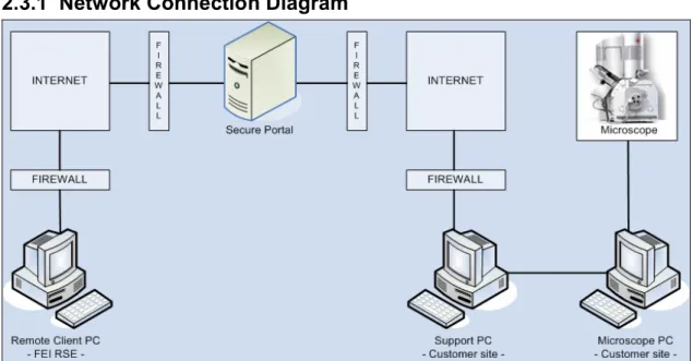 Figure 2-1 RAPID Network Connection Diagram – with Support PC 
