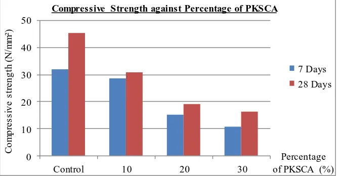 Figure 4.10: Graph of slump height against percentage of PKSCA  