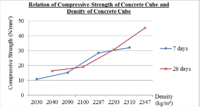 Figure 4.13: Graph of relation of compressive strength and density of concrete cube   