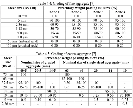 Table 4.4: Grading of fine aggregate [7] Percentage weight passing BS sieve (%) 