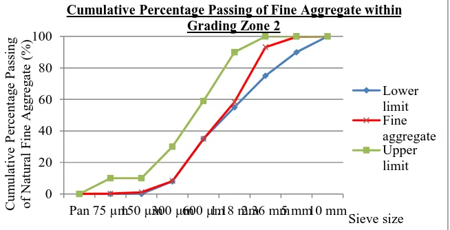 Figure 4.7: The graph of cumulative percentage passing of natural fine aggregate within grading zone  2  