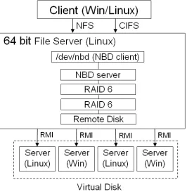 Fig. 3.1. Composition of RAID66