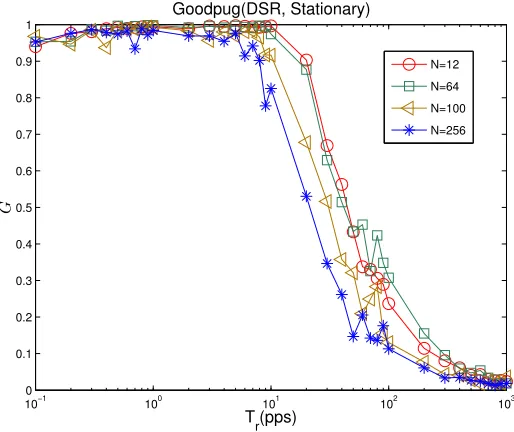 Fig. 4.6. Goodput for mobile event (AODV).