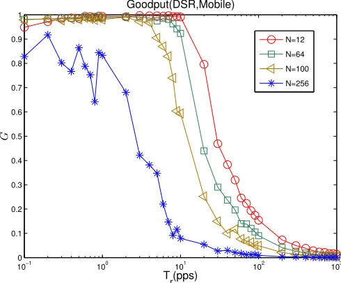 Fig. 4.8. Goodput for mobile event (DSR).