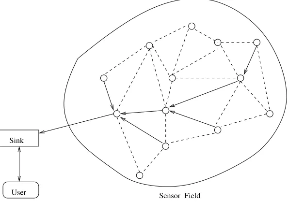 Fig. 2.1. Physical architecture of WSN.
