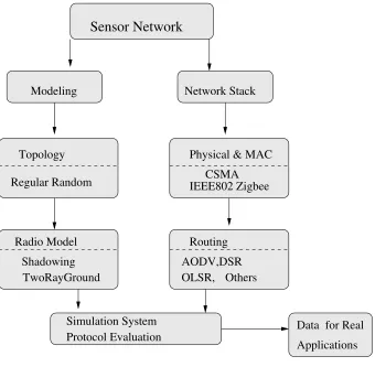 Fig. 2.2. Network simulation model.