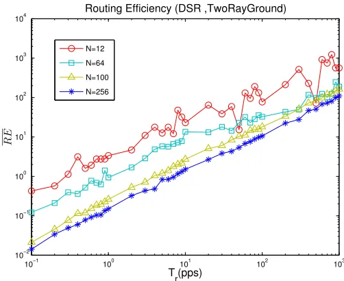 Fig. 4.2. RE for mobile event (AODV).