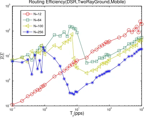 Fig. 4.5. Goodput for stationary event (AODV).