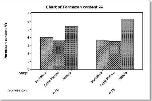Figure 1: Influence of maturity of explant on the viability  133 IJSTR©2018 was no correlation between moisture content and survival
