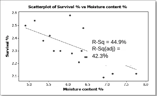 Table 1: Determine suitable duration for pretreated with sucrose  