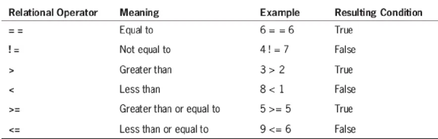 Table 4-2 Relational operators 