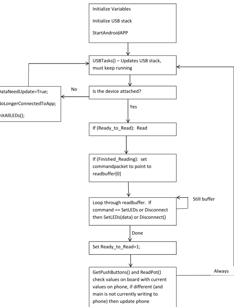 Figure 7: Main Program 