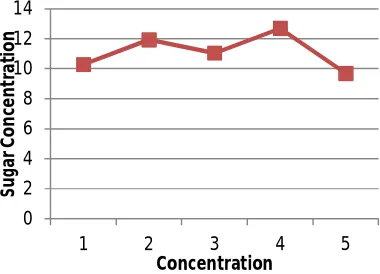 Fig. Effect of varying concentration of H2SO4 on Sugar yield 