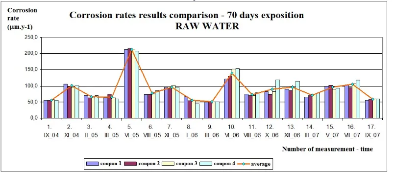 Figure 5.  Corrosion rates results – raw water  