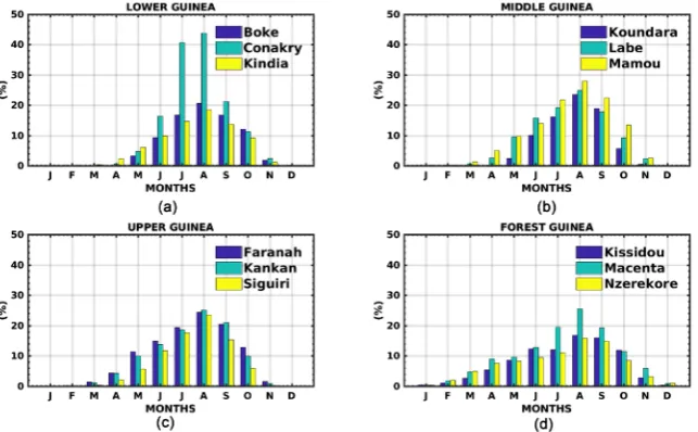 Figure 7. Monthly rainfall contribution of each station into its corresponding region