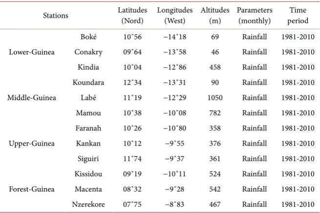 Table 1. Summary of available observation data. 